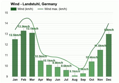 Yearly & Monthly weather - Landstuhl, Germany