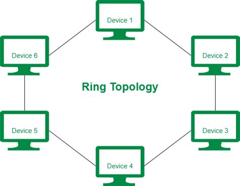 Difference between Ring Topology and Tree Topology - GeeksforGeeks