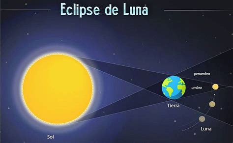 ¿A qué hora se verá el eclipse total de Luna en México? - National ...