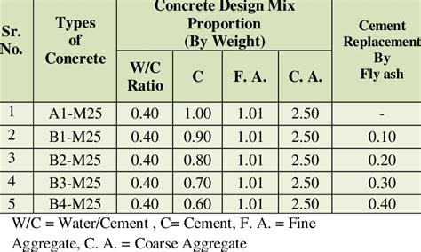 CONCRETE DESIGN MIX PROPORTIONS | Download Table