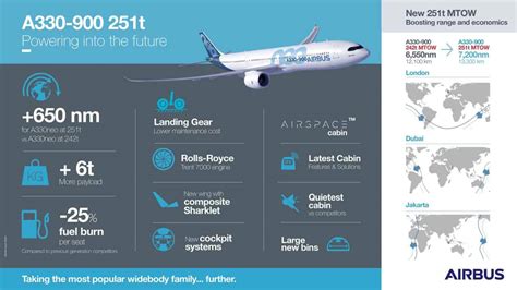 Airbus A330-900neo - Price, Specs, Photo Gallery, History - Aero Corner