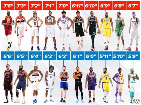 Ranking The Best NBA Players By Height: From Isaiah Thomas To Tacko Fall - Fadeaway World