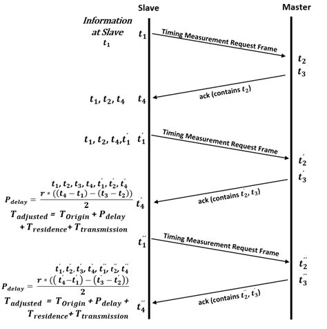 Propagation delay measurement sequence | Download Scientific Diagram