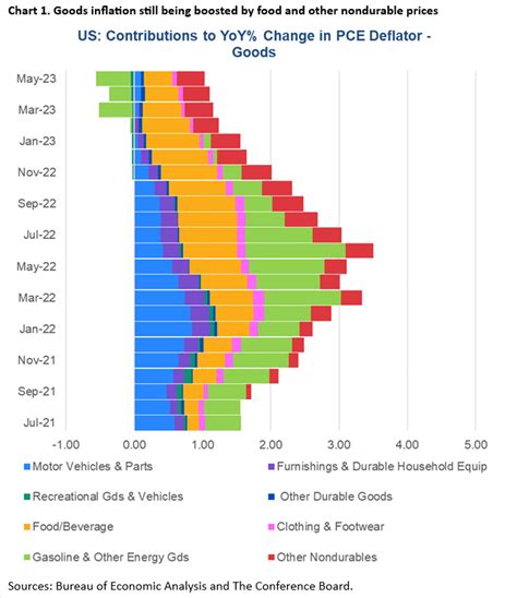 PCE Report Supports Further Fed Rate Hikes Ahead