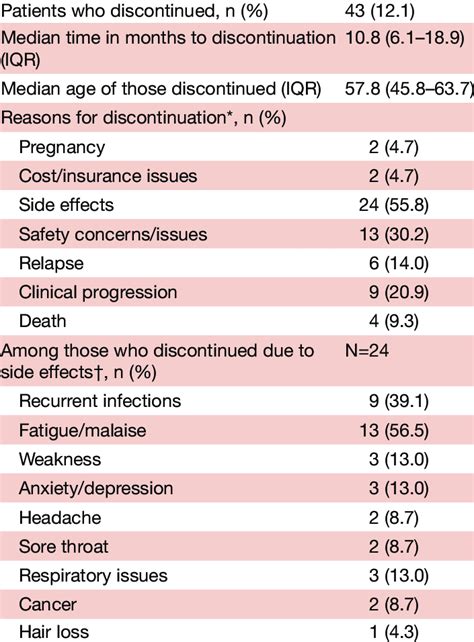 Discontinuation of ocrelizumab | Download Scientific Diagram