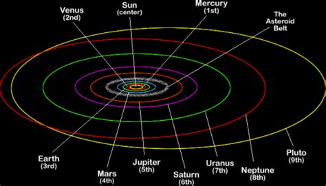 Posts about Discoveries on 2012 The Awakening | Solar system, Planets, Astrology planets