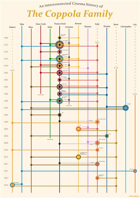 The Coppola Family: An Interconnected Cinema History [OC] : r/movies