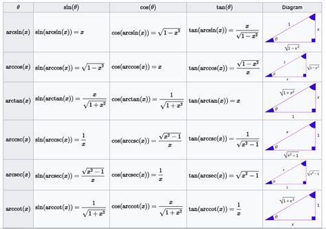 Trigonometry Formulas for Functions, Ratios and Identities PDF