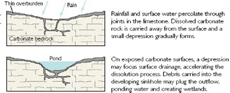 Are There Different Types of Sinkholes? - Geohazards