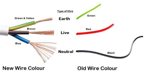 Understanding Earth, Neutral and Live Wires. Different Wires Sizes are ...