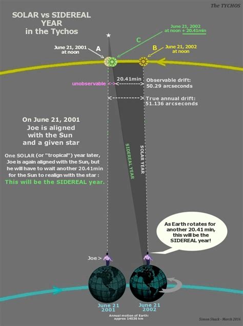 Chapter 24 — The “Solar Year” versus the “Sidereal Year” – The TYCHOS