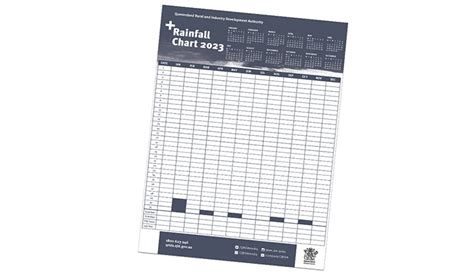 Rainfall chart | Queensland Rural and Industry Development