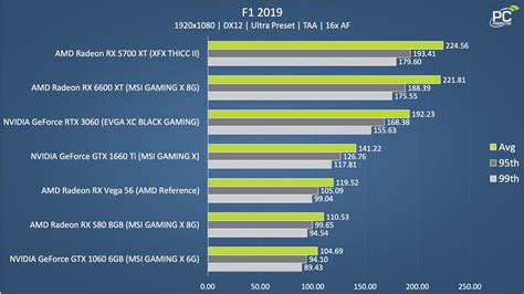 AMD Radeon RX 6600 XT Review: MSI GAMING X Tested - PC Perspective