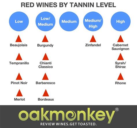 Red Wine Tannin Levels | Wine basics, Wine education, Wine food pairing