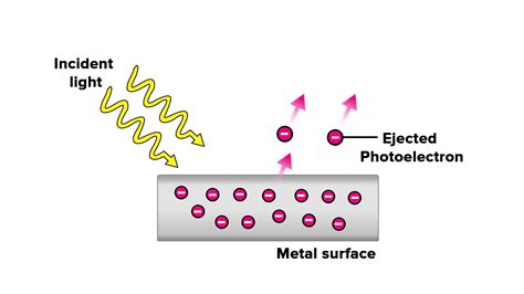 What is meant by the photoelectric effect?