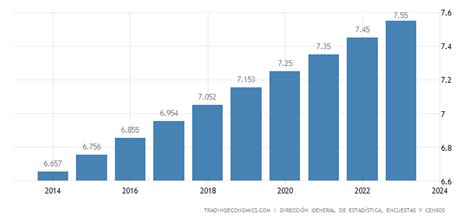 Paraguay Population | 1960-2020 Data | 2021-2023 Forecast | Historical ...