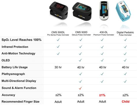 What Is Pulse Oximeter Normal Range - Santamedical Generation 2 OLED ...