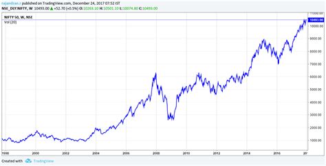 Nifty PE Ratio Analysis – Are we at the Tipping Point?