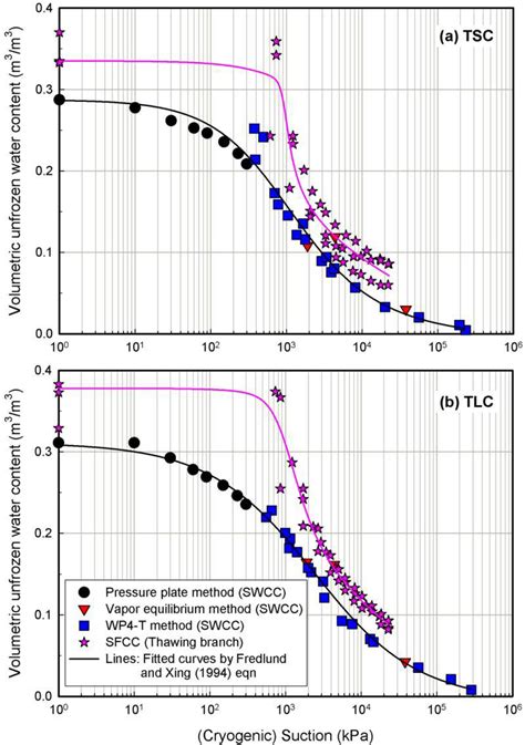 Comparison between the thawing branch of the soil‐freezing... | Download Scientific Diagram