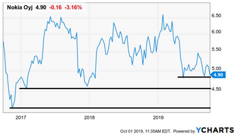 Why Nokia Stock May Finally Be a Buy Below $5 | Markets Insider