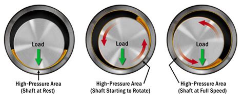 Basic Modes of Lubrication | Engineering Arena