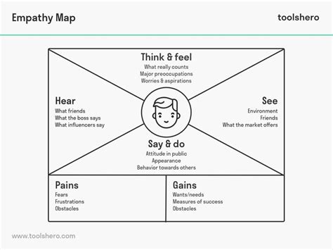 Empathy Map explained plus template - Toolshero