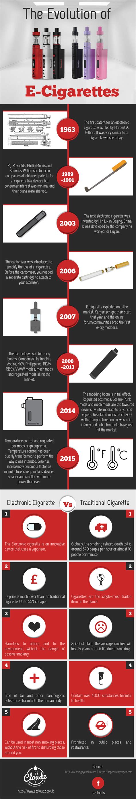 Evolution of E-Cigarette [Infographic] | Techno FAQ