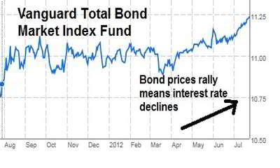 Bond Market Index - Assignment Point