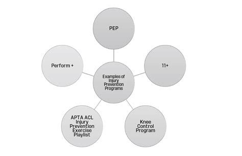 ACL Injury Prevention — Recognize to Recover