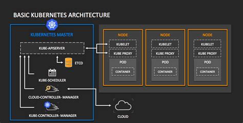 Kubernetes Architecture Diagram | Cloud Devops Automation