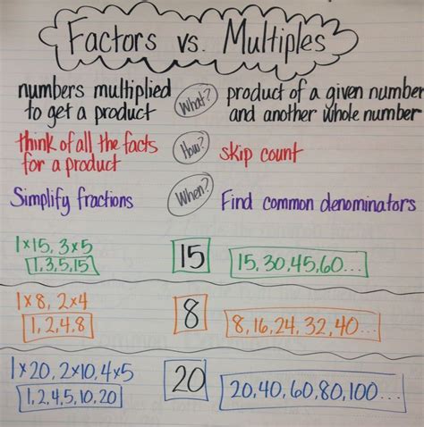 Fourth Grade Definition Of Factors