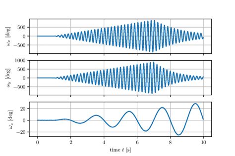 Simulated angular velocity signal S ω = [ω x , ω y , ω z ] using high... | Download Scientific ...