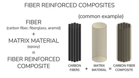 Exploring Various Matrix Composites | by Masrath Sultana | Medium