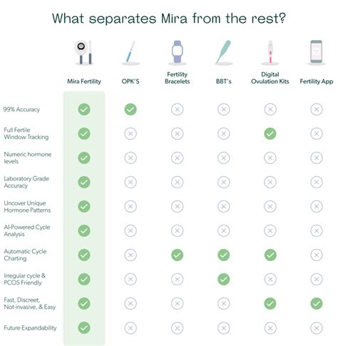 Choosing the Best Fertility Monitor: Why More and More People Trust Mira