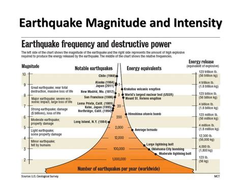 Magnitude And Intensity Of Earthquake Ppt - The Earth Images Revimage.Org