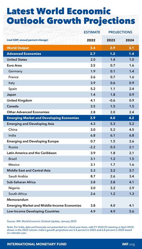 Global Economy to Slow Further Amid Signs of Resilience and China Re-opening