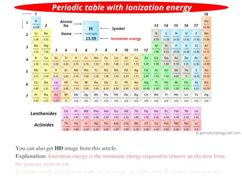 Periodic table with Ionization Energy Values (Labeled Image)