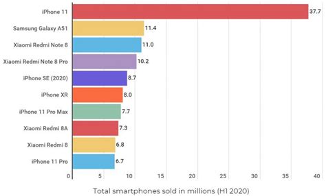 Samsung, Huawei and Apple ship the most phones in Q2 of 2020 - GSMArena.com news