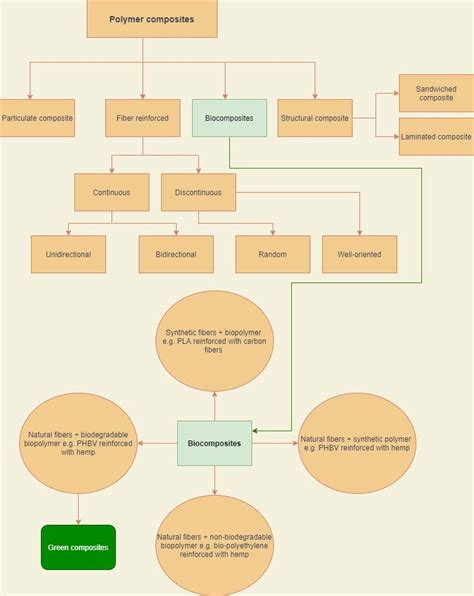 Classification of polymer composites. This figure shows different types ...