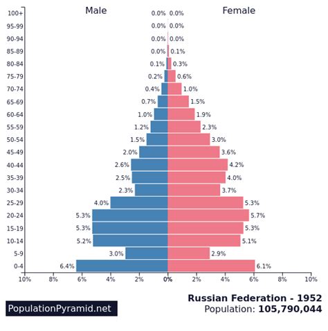 Population of Russian Federation 1952 - PopulationPyramid.net