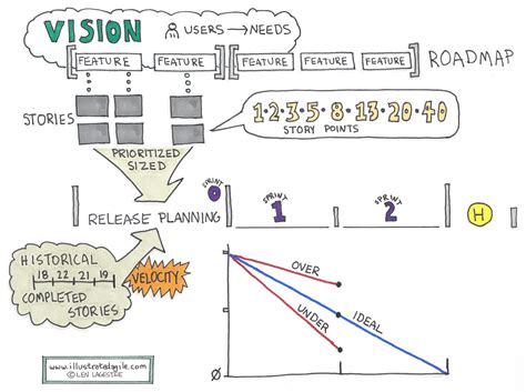 agile-scrum-burn-down-chart · Illustrated Agile