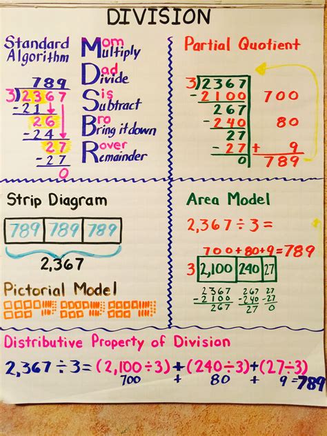 Long Division Steps Anchor Chart