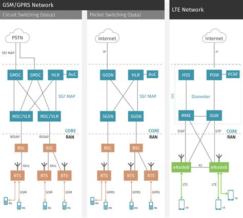 LTE Core Network | Circuit-switching vs packet-switching