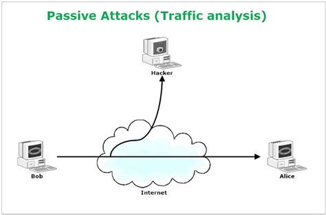 Active & Passive Attacks [Definition & Differences] | Venafi