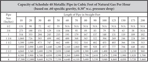 Gas Piping Chart For NATURAL GAS PIPE SIZE AND LP GAS PIPE