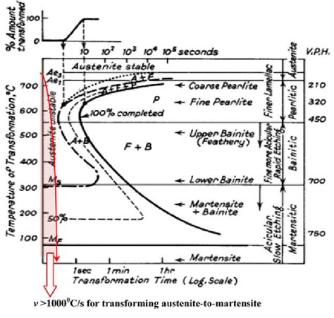 TTT diagram for 0.65 % carbon steel [3] | Download Scientific Diagram