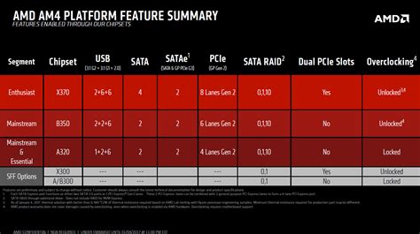 AMD Details AM4 Chipsets and Upcoming Motherboards - PC Perspective