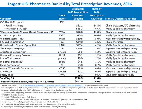 Drug Channels: The Top 15 U.S. Pharmacies of 2016