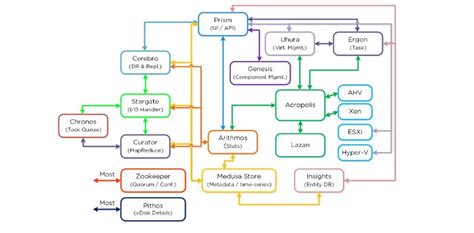 Nutanix Cluster’s Components and Acropolis Services Explained ...