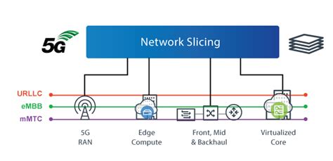 What Is 5G Network Slicing? - Blue Planet